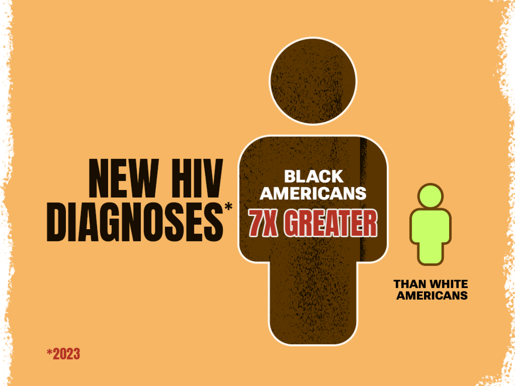 New HIV diagnoses for Black 
Americans were seven times 
higher than White Americans 
in 2023.