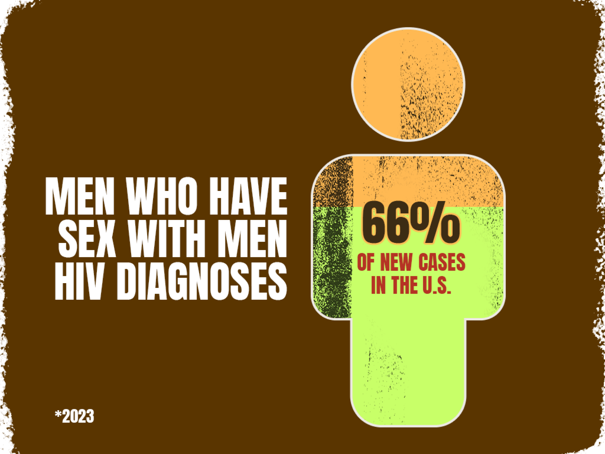 MSM HIV diagnoses accounts 
for 66% of new cases in the 
U.S.