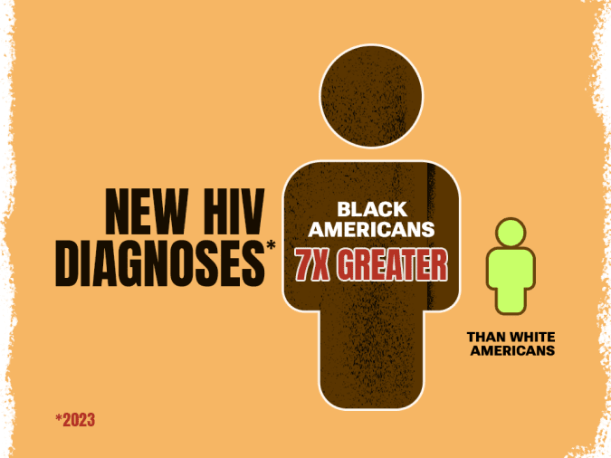 New HIV diagnoses for Black
Americans were seven times
higher than White Americans
in 2023.