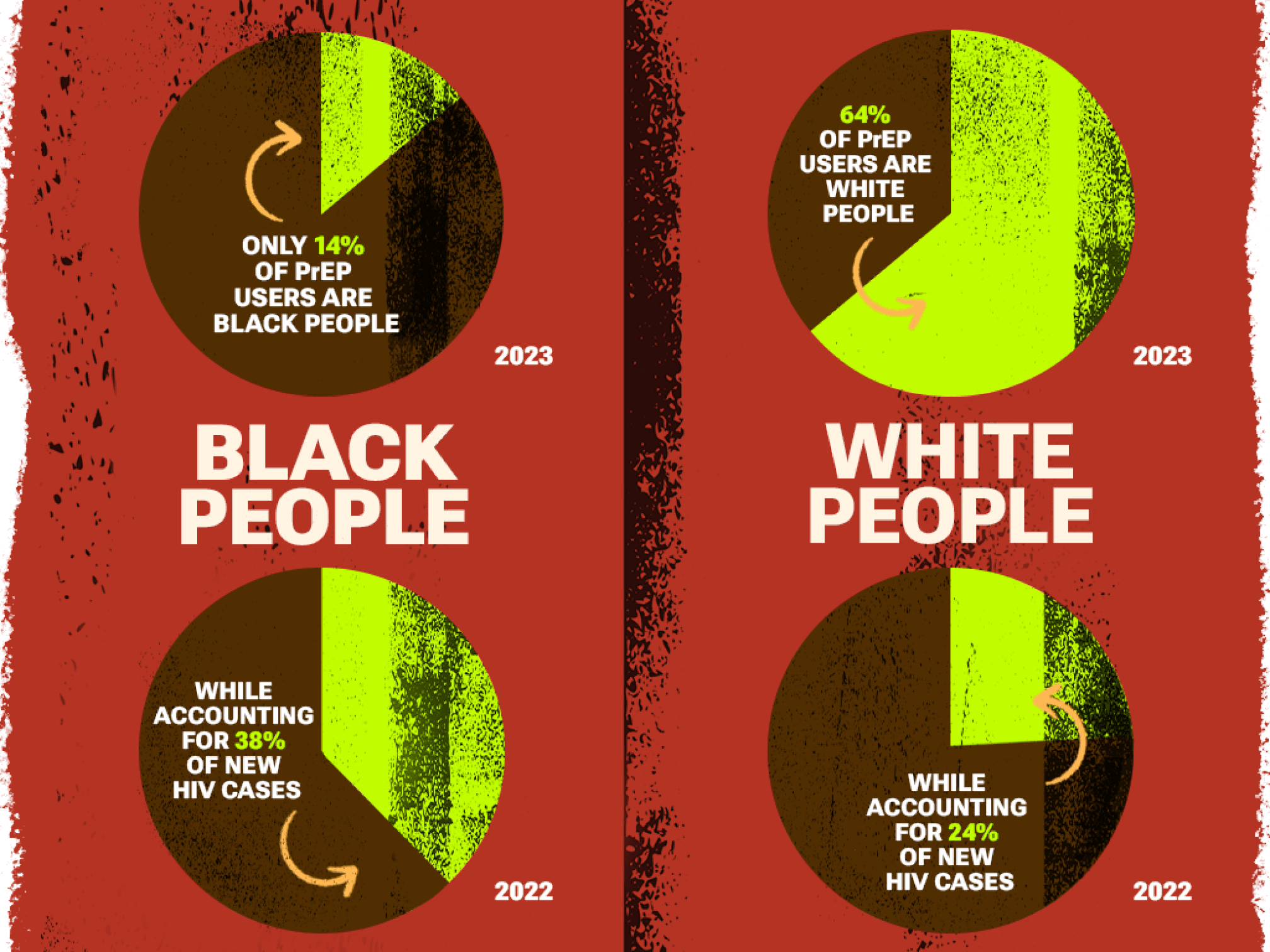 Only 14% of Black people use 
PrEP compared to 64% of 
White people. Black people 
account for 42% of new HIV 
cases versus White people 
account for 25%