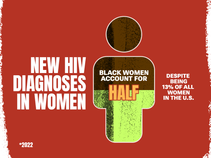 Black women account for half
of new HIV diagnoses despite
being 13% of all women in the
U.S.