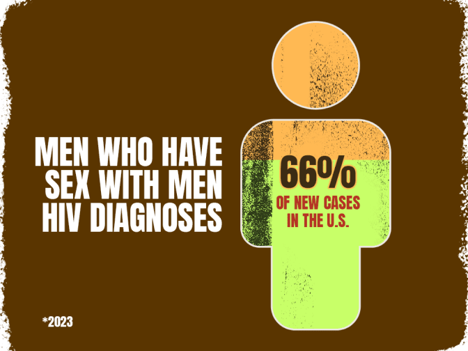 MSM HIV diagnoses accounts 
for 66% of new cases in the 
U.S.